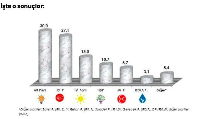 Erdoğan ve AK Parti'nin oyu belli oldu! 2023 seçimleri için sahadan gelen işte o rakamlar