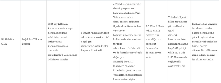Kış gelmeden başvurun! TC kimlik kartı ile başvuranlara Aile Bakanlığı 1150 TL doğalgaz desteği verecek