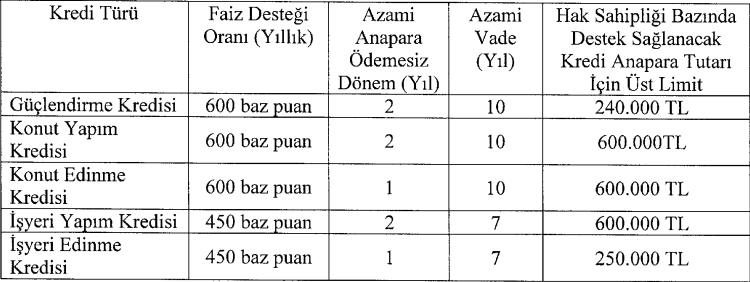İşyeri ve konut yapım kredisi üst limitleri artırıldı!