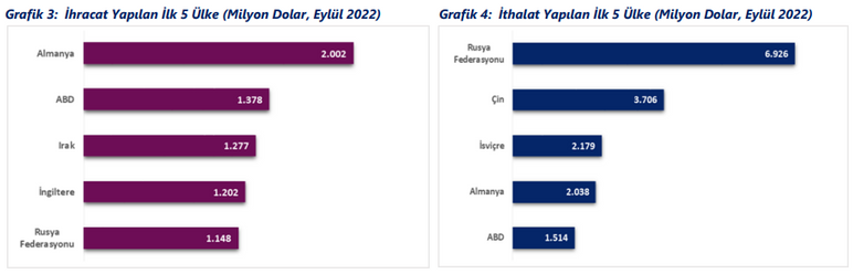 Ticaret Bakanlığı 2022 Eylül ayı dış ticaret verilerini açıkladı! - Resim : 2