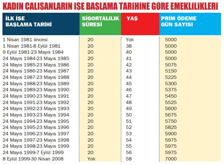 49 50 51 52 53 54 yaşında emekli olmak mümkün! 4A prim tablosu yayınlandı - Resim : 2