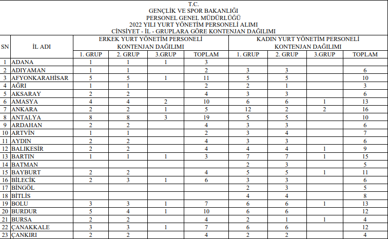 Gençlik ve Spor Bakanlığı 1200 kamu personel alımı ilanı yayınladı! Kadın ve erkek yurt yönetim personeli alınacak - Resim : 2