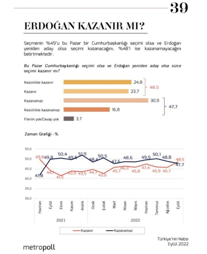 2023 seçimlerini Cumhurbaşkanı Erdoğan kazanabilir mi anketi sonuçları yayınlandı