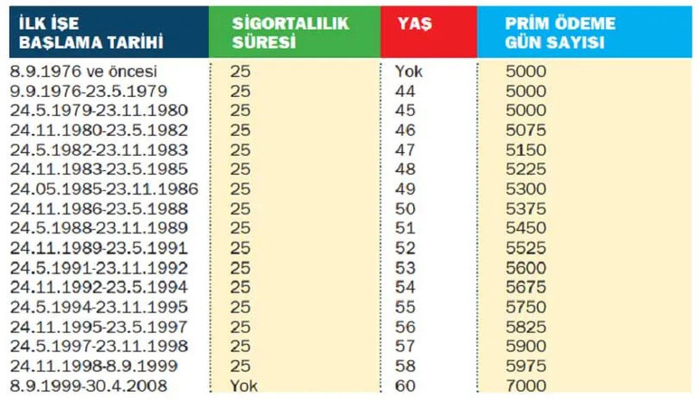 49 50 51 52 53 54 yaşında emekli olmak mümkün! 4A prim tablosu yayınlandı