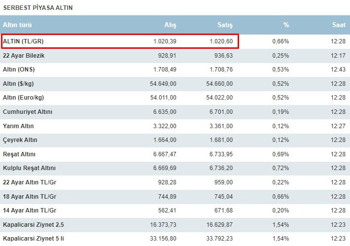Altın yatırımcıları neye uğradığını şaşırdı! Haftalar sonra dolu dizgin devam ediyor durdurulamıyor