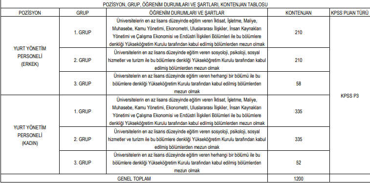 Gençlik ve Spor Bakanlığı 1200 kamu personel alımı ilanı yayınladı! Kadın ve erkek yurt yönetim personeli alınacak