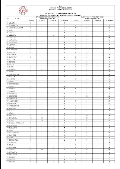 Gençlik ve Spor Bakanlığı bin 200 kamu personel alımı yapacak! 7 bin 500 TL maaş!