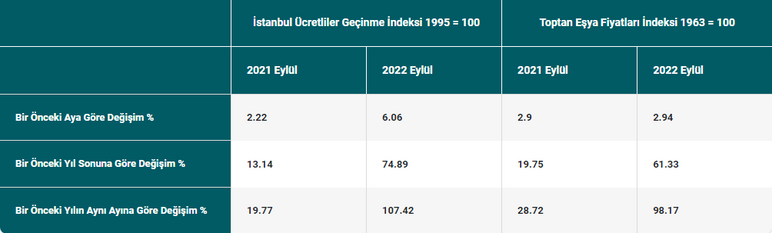 İTO Eylül verilerini açıkladı! İstanbul'da pahalılık tüm zamanların en yüksek seviyelerine ulaştı
