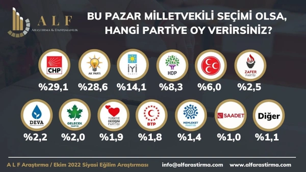 Son anket sonucunda sürpriz gelişme! CHP'den gelen atak tüm dengeleri değiştirdi mi?