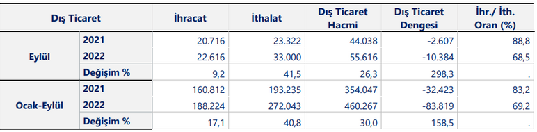 Ticaret Bakanlığı 2022 Eylül ayı dış ticaret verilerini açıkladı!