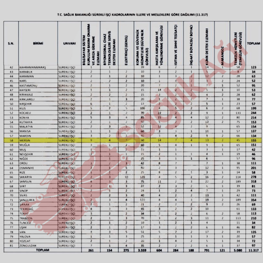 Sağlık Bakanlığı Sürekli İşçi Alımı İllere Göre Branş Dağılımı!