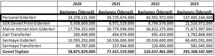 Sağlık Bakanlığı 2023 Bütçesinde Sağlık Personellerine Ne Kadar Ayrıldı?