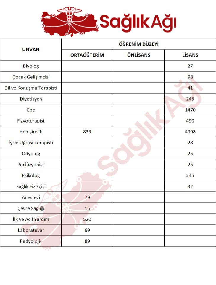 Sağlık Bakanlığı Sözleşmeli Sağlık Personeli Alımı Branş Dağılımı!