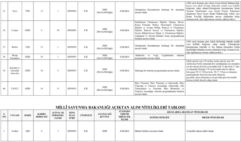 Milli Savunma Bakanlığı memur alım ilanını yayımladı! En az 70 KPSS puanı ile 196 memur alacak! - Resim : 3