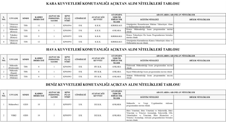 Milli Savunma Bakanlığı memur alım ilanını yayımladı! En az 70 KPSS puanı ile 196 memur alacak! - Resim : 4