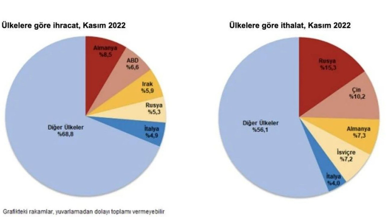 Kasım ayı ihracatı rekor kırdı: 21 milyar 900 milyon oldu - Resim : 2