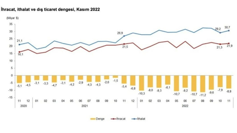 Kasım ayı ihracatı rekor kırdı: 21 milyar 900 milyon oldu