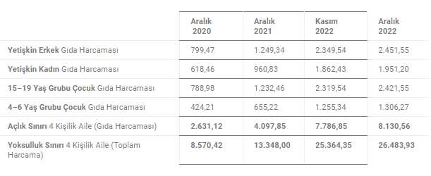 Türk-İş 2022 Aralık ayı açlık ve yoksulluk sınırını açıkladı!
