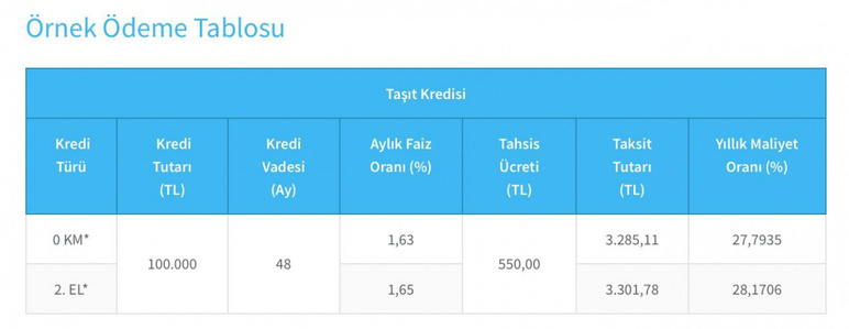 Yeni yılda 2.el araç alacaklara Halkbank yardım edecek! Halkbank'tan taşıt kredi jesti geldi