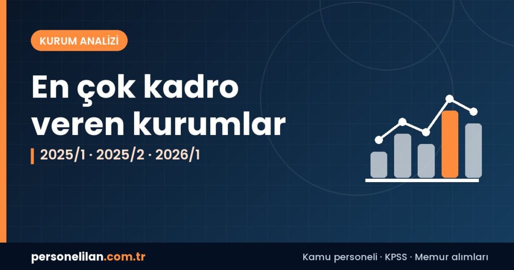 KPSS 2025/1, 2025/2 ve 2026/1 merkezi atamalarında en çok kontenjan veren kurumlar